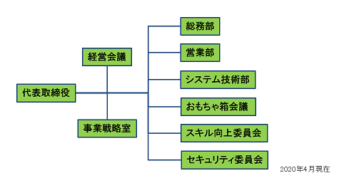 組織図